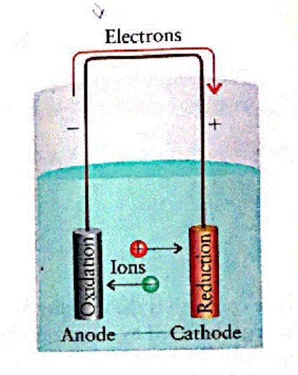 Figur 2: En elektrokemisk cell. Bild hämtad ur: “Chemical principles: The Quest for  Insight.” 7 utg., av Peter Atkins, Loretta Jones och Leroy Laverman, Copyright 2016,  WH Freeman and Company
