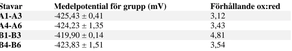 Tabell  6:  Medelpotentialer  för  de  fyra  grupperna  av  armeringsjärn  i  försök  1  samt  deras  förhållande  mellan  oxidations-  samt  reduktionsström-densiteten  erhållna  via  Butler Volmer