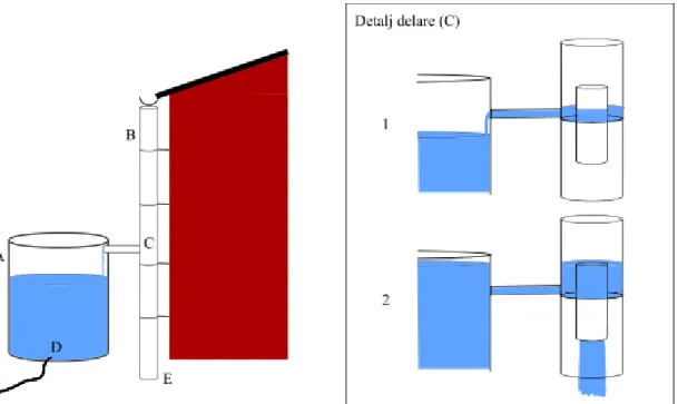 Figur 3.2. Konceptuell skiss över regnvattentunnan och delarens funktion: regnvattnet rinner från taket, genom  stupröret, till delaren där vattnet antingen rinner ner i tunnan (1) eller fortsätter ner till det 