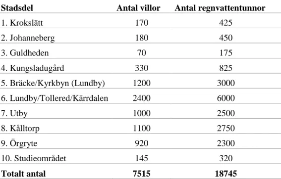 Tabell 3.2. En uppskattning över antalet villor per stadsdel samt hur många regnvattentunnor som skulle kunna  implementeras i respektive stadsdel