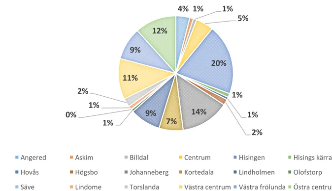 Figur 6: Studenternas hemadresser, på Campus Lindholmen, sorterat efter stadsdel 