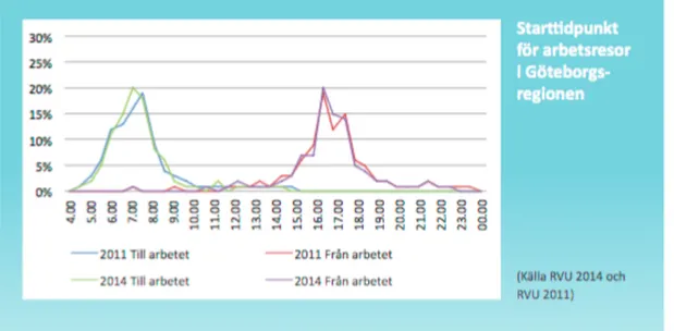 Figur 9: Två tydliga toppar i Göteborgs trafik när människor åker till och från skola/arbete  (Göteborgs 