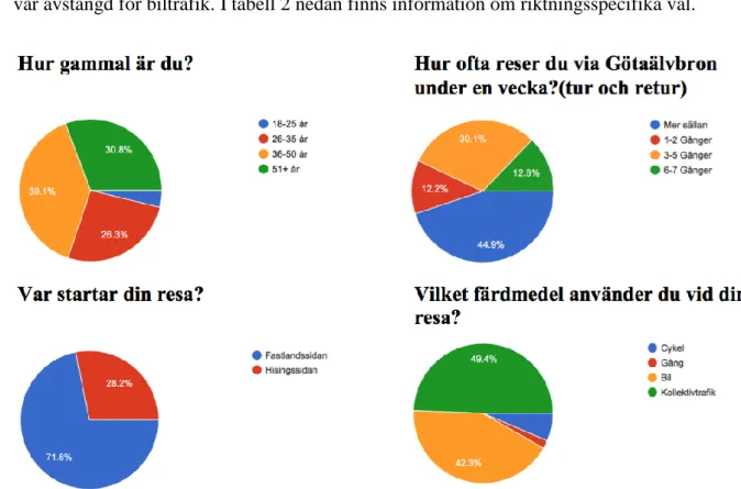 Tabell 2 Beskriver hur stor andel av biltrafikanterna som skulle välja Tingstadstunneln respektive Älvsborgsbron  istället för Götaälvbron enligt enkätundersökning