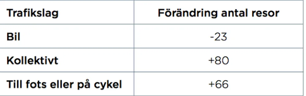 Tabell 1 - Förändringar över antalet resor i procent (Göteborgs Stad, 2015b). 