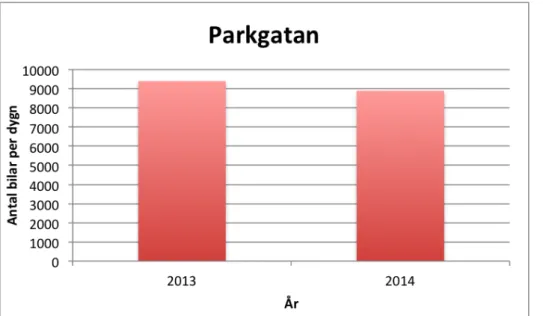 Figur 6 - Antal bilar per dygn längs Parkgatan år 2013 samt år 2014 (Trafikkontoret Göteborgs Stad,  2014b)
