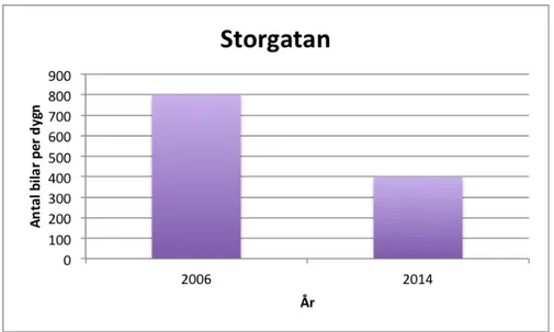 Figur 7 - Antal bilar per dygn längs Storgatan år 2006 samt år 2014 (Trafikkontoret Göteborgs Stad,  2014c)