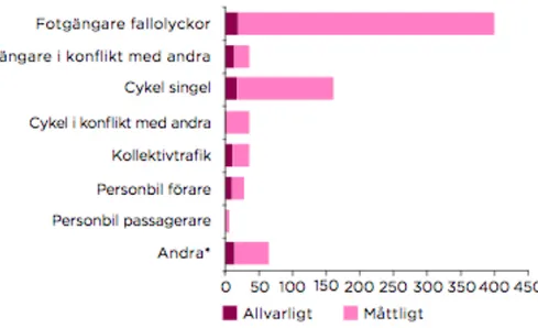 Figur 11 - Statistik över trafikrelaterade olyckor för samtliga trafikslag (Göteborgs Stad, 2015b)