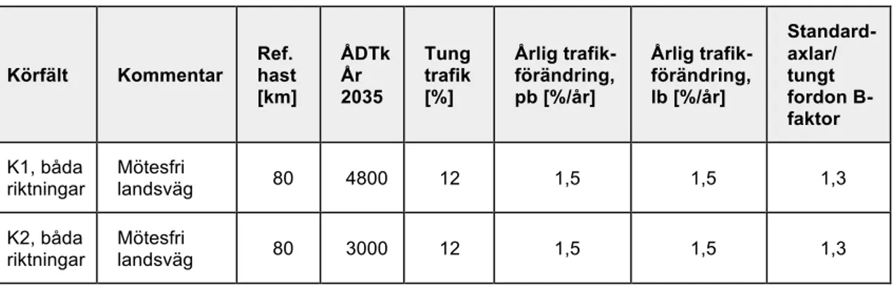 Tabell 2-3. Trafikförhållanden på bron. 