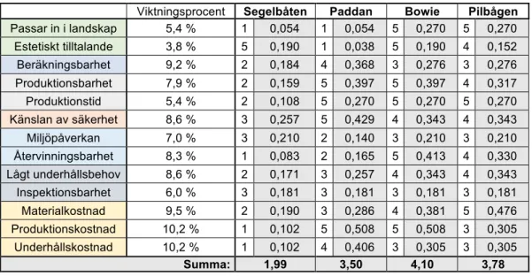 Tabell 9-9. Viktningsmatris för viktning av brokoncepten. 