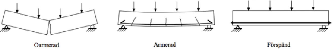 Figur 2 Verkningssätt hos oarmerad, slakarmerad respektive förspänd betongbalk  (Engström, 2013)
