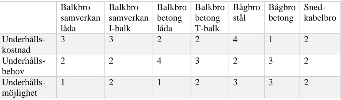 Tabell 6 Poängsättning för alla koncepten utifrån kriterierna underhållskostnad,  underhållsbehov och underhållsmöjlighet