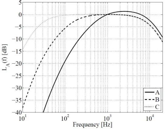 Figur 5: Den relativa nivåskillnaden i dB for A-, B- och C-vägda kurvor som en funktion av frekvens (Andersson &amp;  Kropp, 2015) 