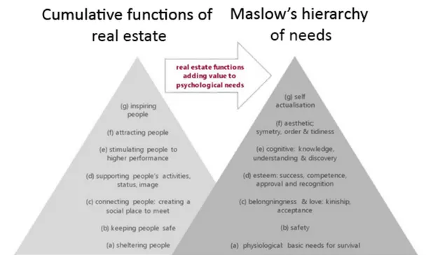 Figure 5. Cumulative functions of real estate linked to Maslow’s hierarchy of needs (den Heijer, 
