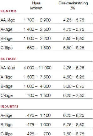 Figur 2-2 Marknadsdata mars 2016, hyra och direktavkastning (NAI Svefa, 2016). 