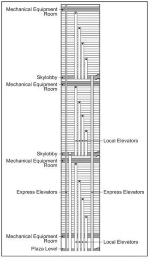 Figur som visar hur WTCs hissystem såg ut. Notera expresshissarna till höger och vänster och  lokalhissarna i mitten [II]