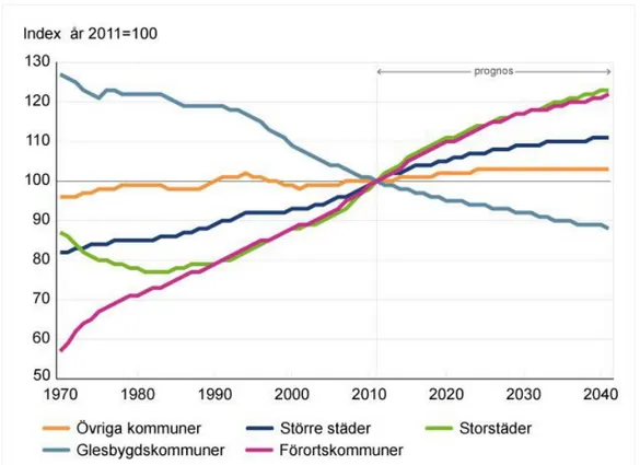 Figur  3.2  Befolkningsutveckling  i  Sverige  år  1970  till  år  2011  och  förväntad 