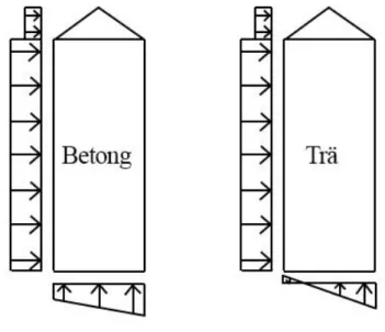 Figur 3.3 Illustrerad betong- och träbyggnad med pålagd vindlast från sidan.