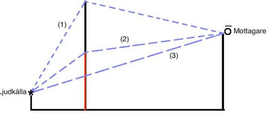 Figur 3.1: Skillnad för ljudets vägsträcka beroende på bullerskärmen höjd