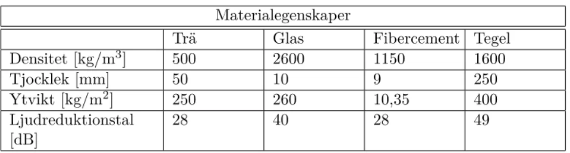Tabell 4.1: Sammanfattande tabell över materialegenskaper