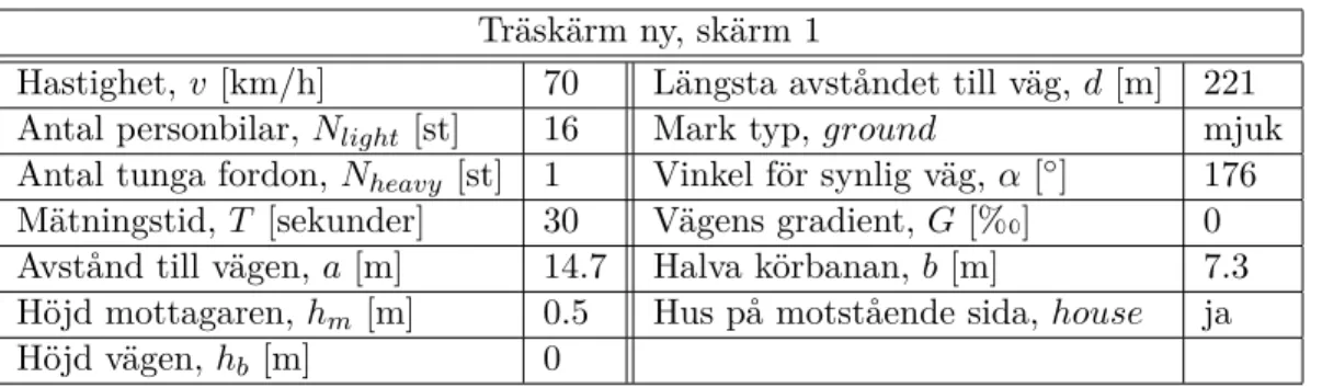 Tabell 6.1: Ingående värden för beräkningar med Nordic Prediction Method för skärm 1