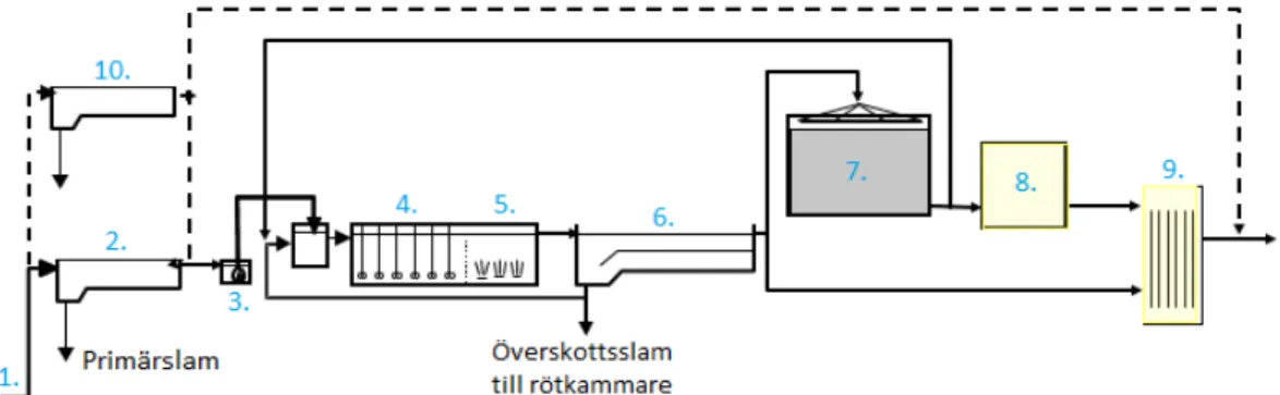 Figur 1. Processchema Ryaverket från 2010 med tillägg (Mattsson, A. u.å.). 