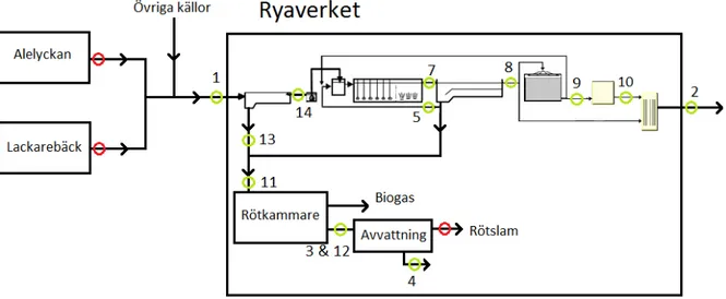 Figur 3. Mätningsplan för experimentell massbalans. Gröna ringar innebär punkter där eget prov tagits och röda ringar är  insamlad data