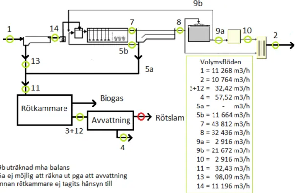 Figur 5. Aktuella volymsflöden vid provtagning för experimentell massbalans. 