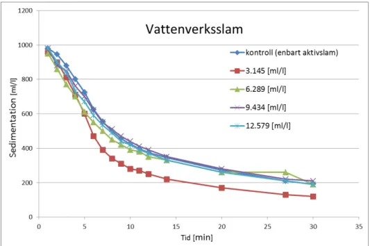 Figur 7 och 8 visar hur komprimerat slammet i proven är efter valda tidpunkter. En sammanställning  av samtliga mätvärden från laborationsförsöket finns under Bilaga E