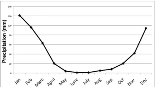 Diagram 1: Average precipitation in Cochabamba according to  Cordesius and Hedström (2009) 