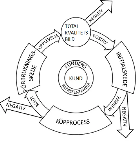 Figur  1  Utformad  av  Gösta  Fernström,  baserad  på  Christian  Grönroos  “Servicecirkel”  som  visar  hur  positivt samarbete leder till en total kvalitetsbild