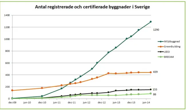 Figur 1. Antal svenska registrerade och certifierade byggnader enligt de certifieringssystem som   handläggs av SGBC