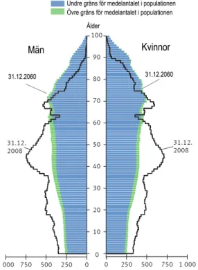 Figur 1 Befolkningspyramid Tyskland. (Källa: Statistische Bundesamt, 2009) 