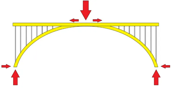 Figur 6 - Bågbro där vägbanan vilar på bågen. 