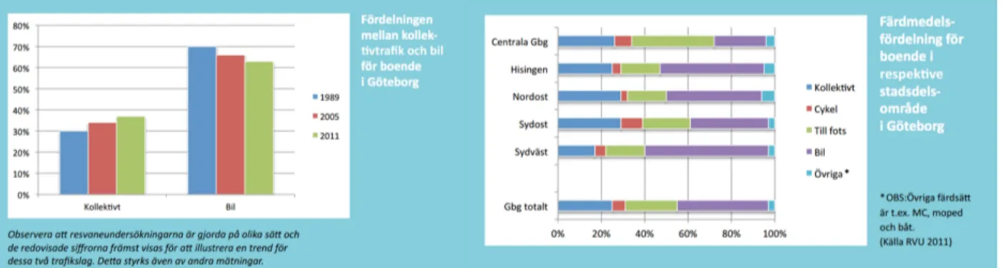 Figur 2. Fördelning mellan kollektivtrafik och bil och färdmedelsfördelning i Göteborg (Lundqvist, et al., 2013)