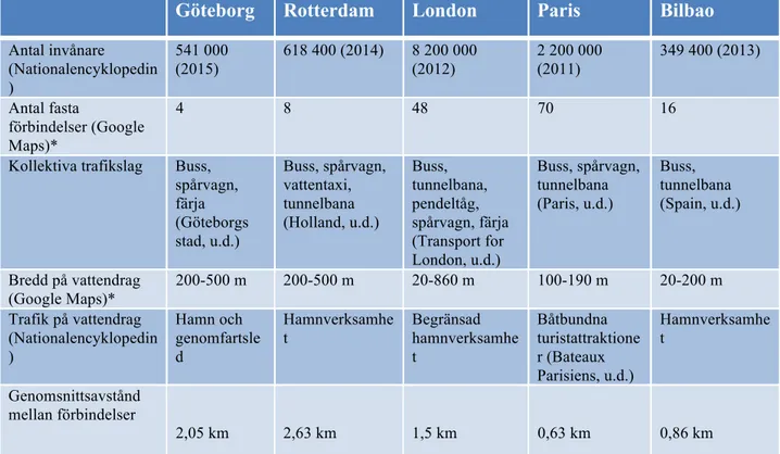 Tabell 1. Jämförelse mellan Göteborg och utvalda europeiska städer i korta fakta. 