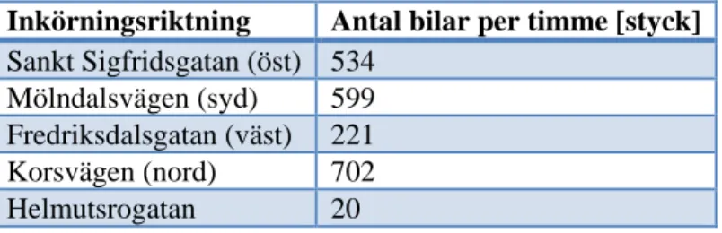 Tabell 5: Trafik i dagsläget. Sankt Sigfridskorsningen.  Inkörningsriktning  Antal bilar per timme [styck] 