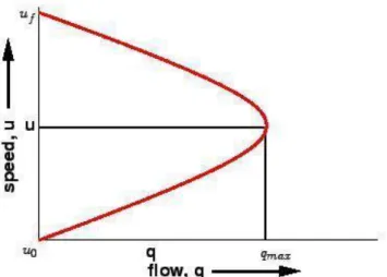 Figur 1: Schematisk skiss; illustrerar förhållandet mellan hastigheten, u, och flödet q (Sakshat virtual labs,  2015)