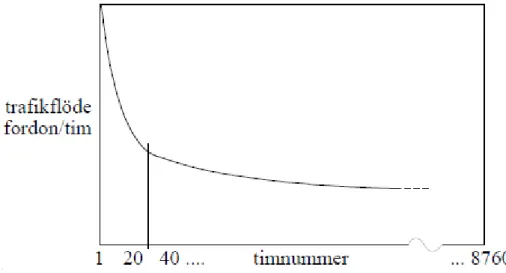 Figur 3: Rangkurva över årets timtrafikflöden för “30:e timmens trafik”, där timme 1 är har högst flöde  (Andersson, 1999, s.41).