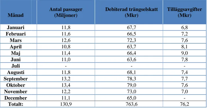 Tabell 4: Genererade intäkter 2014 (Transportstyrelsen, 2015).