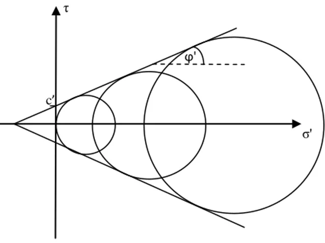 Figur 2 visar Mohr-Coulombs brottvillkor, som säger att brott inträffar när den största av de Mohrska  spänningscirklarna tangerar den s.k