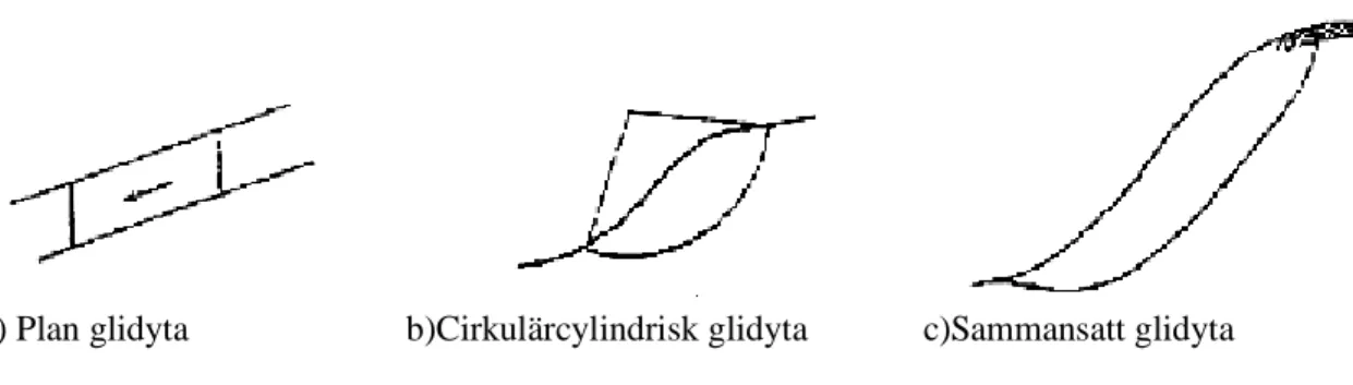 Figur 5. Illustration över de olika typer av glidytor en slänt kan ha. (Skredkommisionen) 