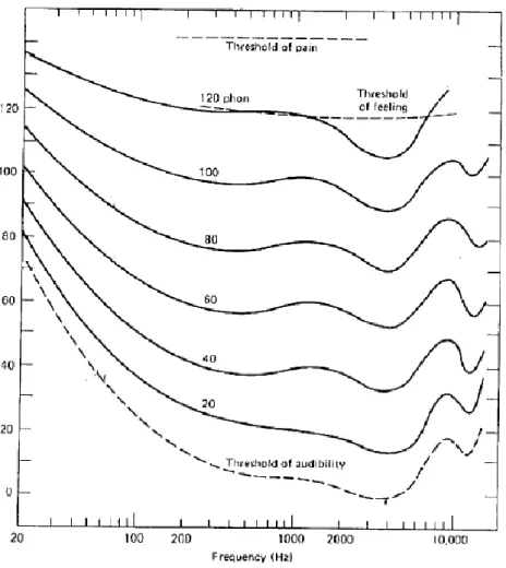 Figur 3. Isofonkurvor – kurvor av ljudtrycksnivåer som uppfattas som lika  höga av människor i genomsnitt