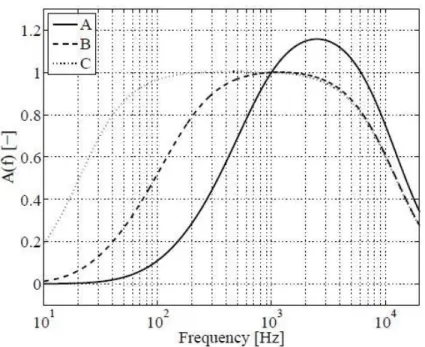 Figur 4. A-, B-, och C-vägningskurvor som en funktion av frekvens  (Andersson, Kropp, 2015A)  