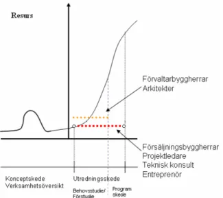 Figur 1 - Olika aktörers syn av när det tidiga skedets tidsintervall (Dörrheide, A, 2008) 