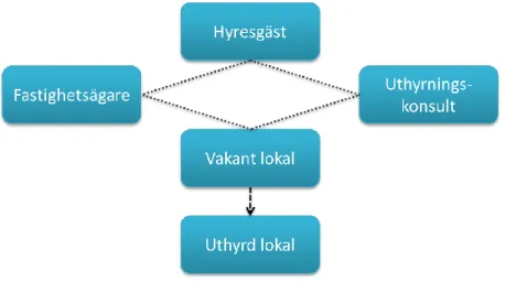 Figur 4 Ytterligare ett scenario i dagens uthyrningsprocess