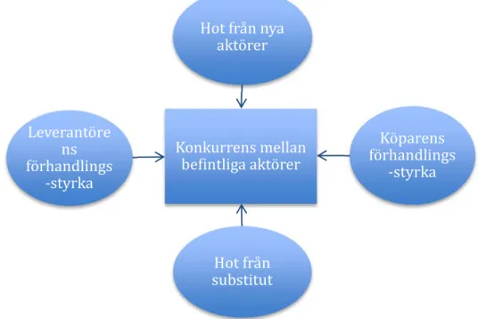 Figur 4: Illustration av ”Porters five forces” efter Mullins, 2005. 