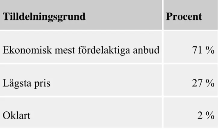 Tabell 2: Aktörernas vanligaste tilldelningsgrund från Konkurrensverket, 2015 