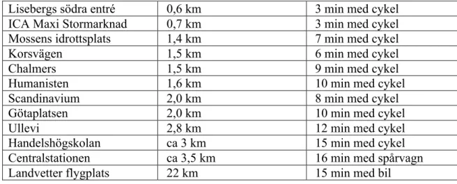 Tabell 4 Avstånd från fastigheten (Sverigehus, 2015). 