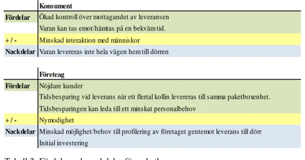 Tabell 2: Fördelar och nackdelar för paketboxar 