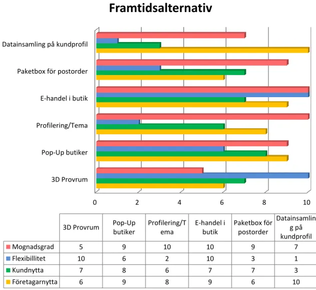 Figur 10: Subjektiv skattning av framtidsalternativ